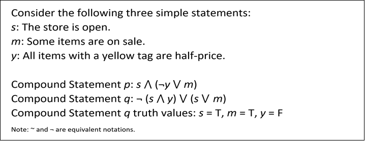 Consider the following three simple statements:
s: The store is open.
m: Some items are on sale.
y: All items with a yellow tag are half-price.
Compound Statement p: s A (-y V m)
Compound Statement q:-(s Ay) V (s V m)
Compound Statement q truth values: s = T, m = T, y = F
Note: ~ and are equivalent notations.