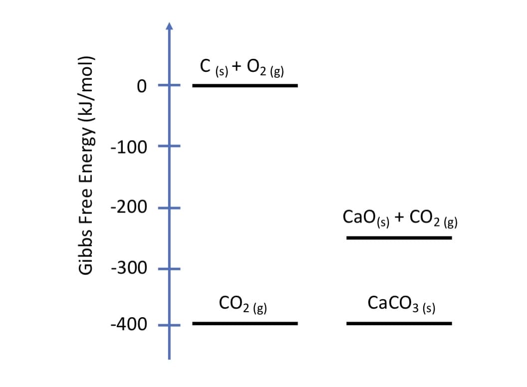 C (s) + O2 (3)
-100
-200
CaO(s) + CO2 (e)
-300
CO2 (8)
CaCO3 (s)
-400
Gibbs Free Energy (kJ/mol)
