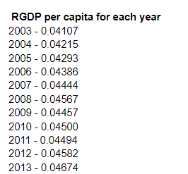RGDP per capita for each year
2003 - 0.04107
2004 - 0.04215
2005 - 0.04293
2006 - 0.04386
2007 - 0.04444
2008 - 0.04567
2009 - 0.04457
2010 - 0.04500
2011 - 0.04494
2012 - 0.04582
2013 - 0.04674
