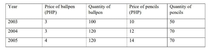 Price of ballpen
(PHP)
Quantity of
ballpen
Price of pencils
(PHP)
Quantity of
pencils
Year
2003
3
100
10
50
2004
3
120
12
70
2005
4
120
14
70
