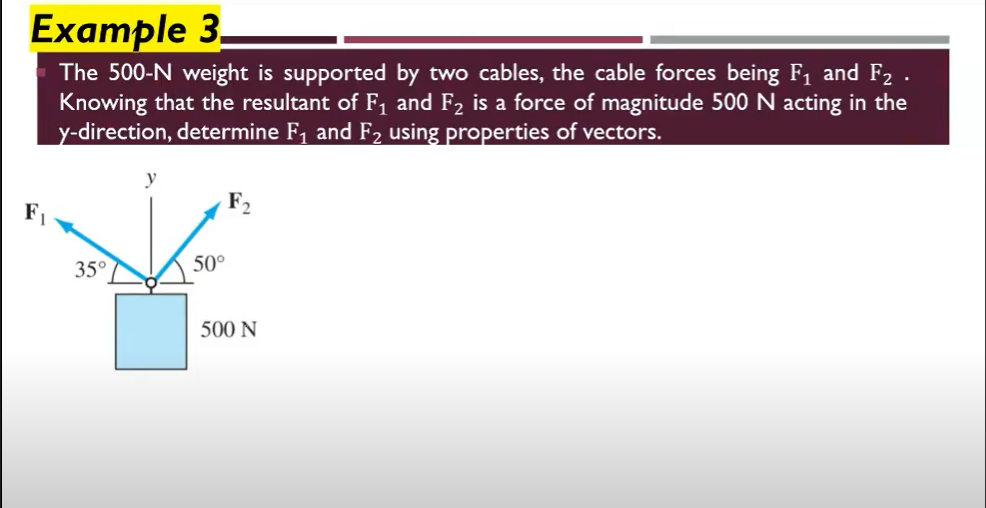 Example 3.
The 500-N weight is supported by two cables, the cable forces being F1 and F2 .
Knowing that the resultant of F1 and F2 is a force of magnitude 500 N acting in the
y-direction, determine F1 and F2 using properties of vectors.
y
F2
35°
50°
500 N
