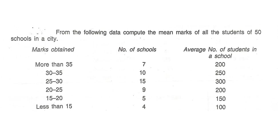 From the following data compute the mean marks of all the students of 50
schools in a city.
Average No. of students in
a school
Marks obtained
No. of schools
More than 35
7
200
30-35
10
250
25-30
15
300
20-25
9
200
15-20
150
Less than 15
100
