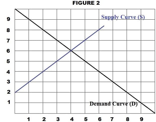 FIGURE 2
Supply Curve ($)
9
8
7
6
5
4
3
2
1
Demand Curve (D)
1
3
4
6
7
8
LO
