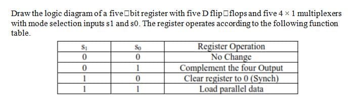 Draw the logic diagram of a fiveObit register with five D flipOflops and five 4 x 1 multiplexers
with mode selection inputs sl and s0. The register operates according to the following function
table.
Register Operation
No Change
Complement the four Output
Clear register to 0 (Synch)
Load parallel data
So
1
1
1
1
