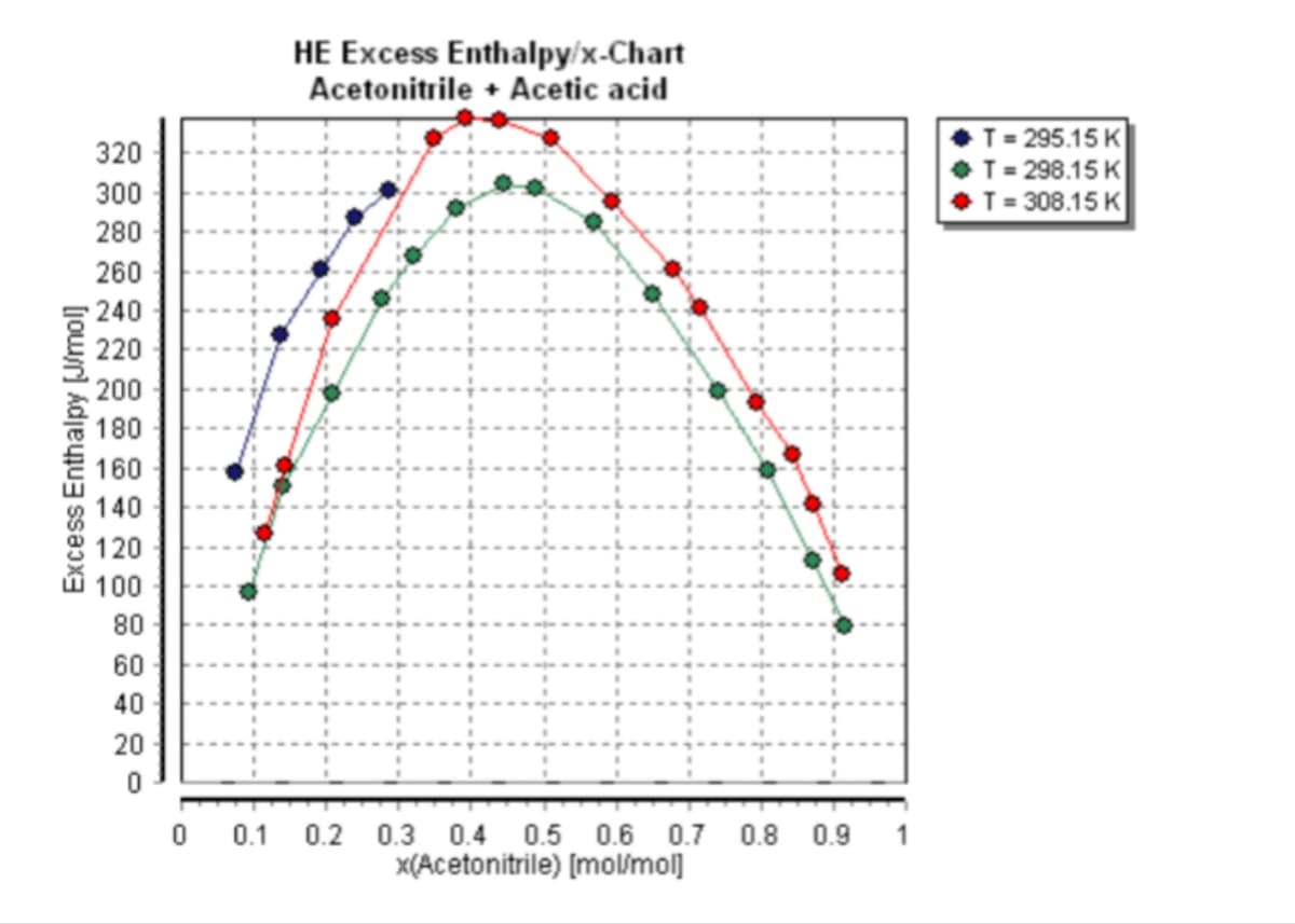 Excess Enthalpy [J/mol]
320
300
280
260
240
220
200
180
160
140
120
100
80
60
40
20
0
0
0.1
HE Excess Enthalpy/x-Chart
Acetonitrile + Acetic acid
0.2 0.3 0.4 0.5 0.6 0.7 0.8 0.9
x(Acetonitrile) [mol/mol]
T = 295.15 K
T = 298.15 K
T = 308.15 K