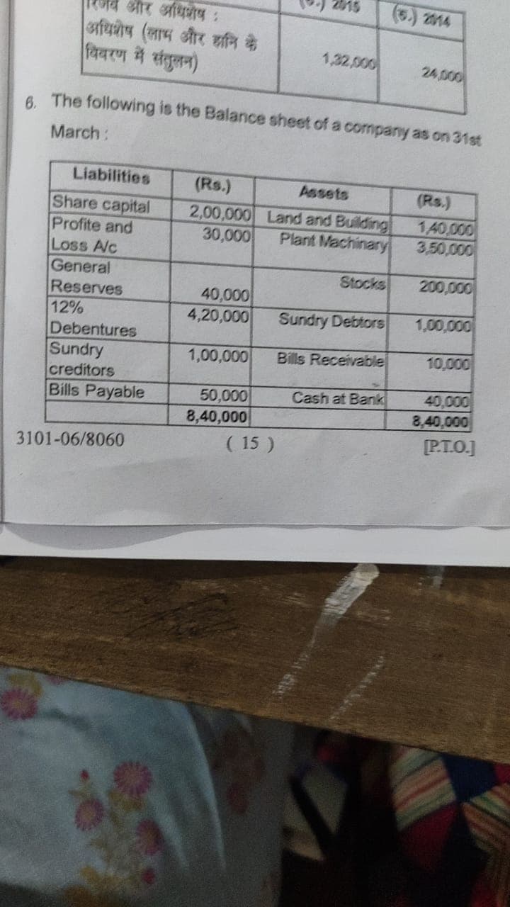 और अधिशेष :
अधिशेष (लाभ और हानि के
विवरण में संतुलन)
Liabilities
Share capital
Profite and
Loss Alc
General
Reserves
12%
Debentures
Sundry
creditors
Bills Payable
6. The following is the Balance sheet of a company as on 31st
March:
3101-06/8060
40,000
4,20,000
1,00,000
2015
(Rs.)
Assets
2,00,000 Land and Building
30,000
Plant Machinary
50,000
8,40,000
1,32,000
( 15 )
Stocks
Sundry Debtors
(5.) 2014
Bills Receivable
Cash at Bank
24,000
(Rs.)
140,000
3,50,000
200,000
1,00,000
10,000
40,000
8,40,000
[P.T.O.]