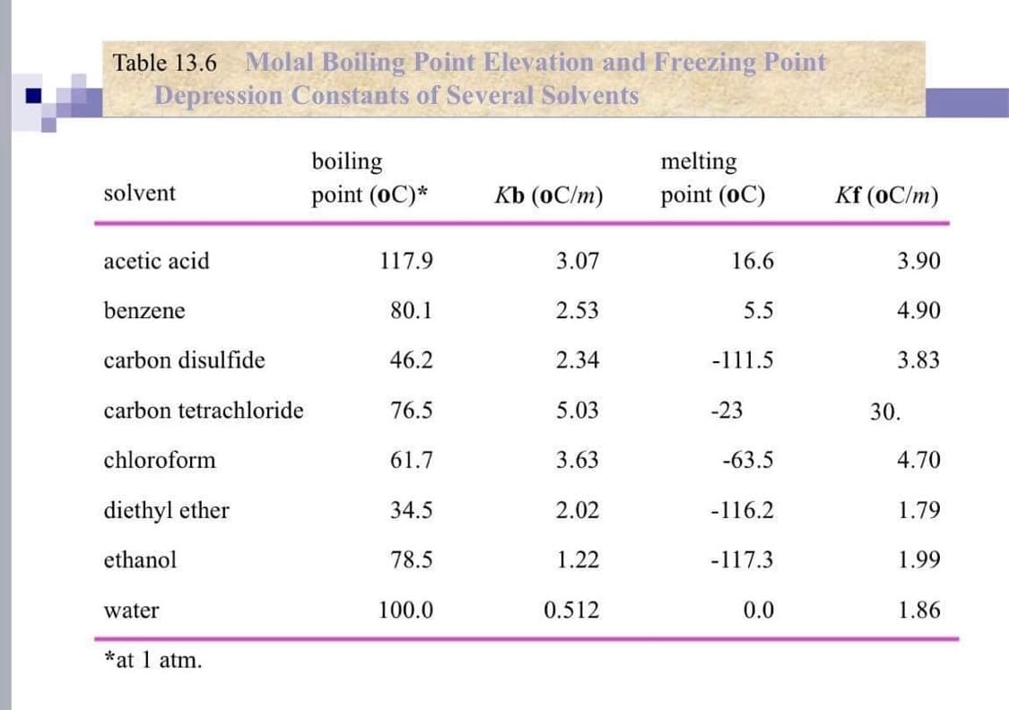 Table 13.6 Molal Boiling Point Elevation and Freezing Point
Depression Constants of Several Solvents
solvent
acetic acid
benzene
carbon disulfide
carbon tetrachloride
chloroform
diethyl ether
ethanol
water
*at 1 atm.
boiling
point (OC)*
117.9
80.1
46.2
76.5
61.7
34.5
78.5
100.0
Kb (oC/m)
3.07
2.53
2.34
5.03
3.63
2.02
1.22
0.512
melting
point (OC)
16.6
5.5
-111.5
-23
-63.5
-116.2
-117.3
0.0
Kf (oC/m)
3.90
4.90
3.83
30.
4.70
1.79
1.99
1.86