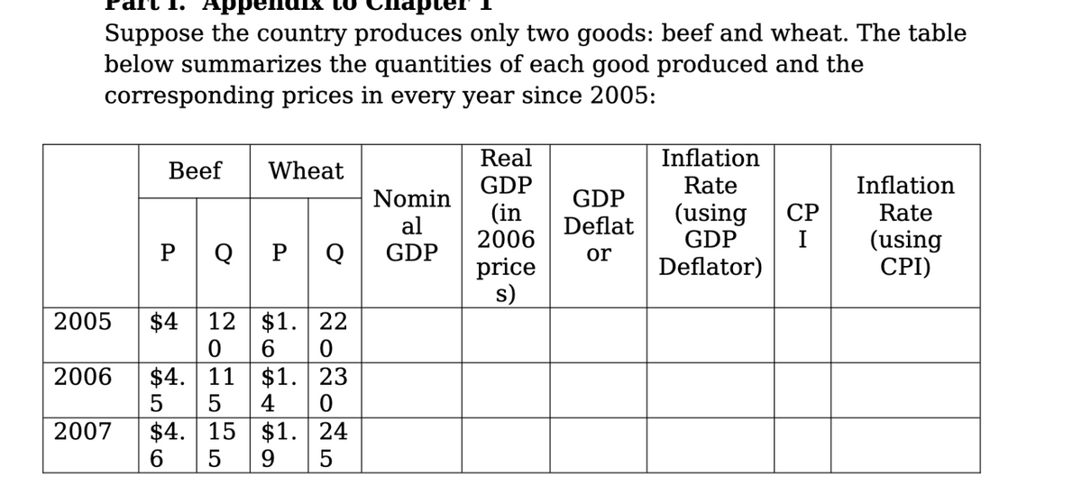 1.
dix
Suppose the country produces only two goods: beef and wheat. The table
below summarizes the quantities of each good produced and the
corresponding prices in every year since 2005:
Beef Wheat
Nomin
al
PQP Q GDP
2005 $4 12 $1. 22
0
6
0
11 $1.
23
4
0
15
$1.
24
5 9 5
2007
2006 $4.
5
$4.
6
LO
5
LO
Real
GDP
(in
2006
price
s)
GDP
Deflat
or
Inflation
Rate
(using
GDP
Deflator)
CP
I
Inflation
Rate
(using
CPI)