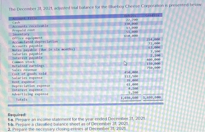 The December 31, 2021, adjusted trial balance for the Blueboy Cheese Corporation is presented below.
Credits
Account Title
Cash
Accounts receivable
Prepaid rent
Inventory
office equipment
Accumulated depreciation
Accounts payable
Notes payable (due in six months)
Salaries payable
Interest payable
Common stock
Retained earnings
Sales revenue
Cost of goods sold
Salaries expense
Rent expense
Depreciation expense
Interest expense
Advertising expense
Totals
Debits
22,700
330,000
13,000
51,000
610,000
450,000
112,500
39,000
61,000
254,000
72,000
63,000
7,500
2,100
Required:
1-a. Prepare an income statement for the year ended December 31, 2021.
1-b. Prepare a classified balance sheet as of December 31, 2021.
2. Prepare the necessary closing entries at December 31, 2021.
400,000
150,000
750,000
4,200
5,200
1,698,600 1,698,600
