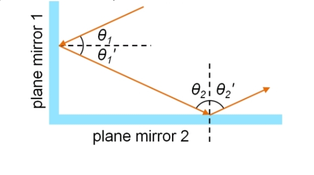 plane mirror 2
plane mirror 1
