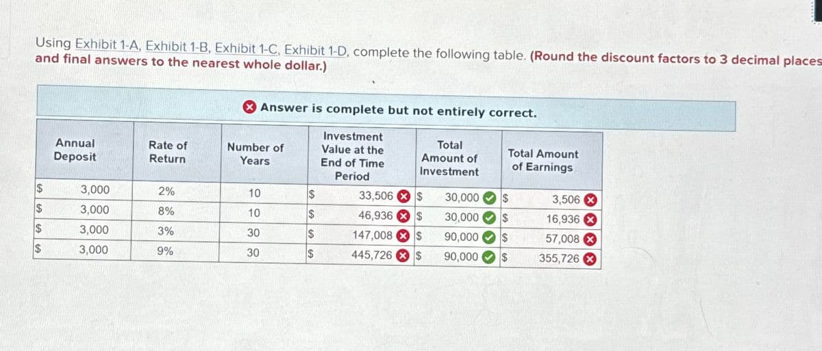 Using Exhibit 1-A, Exhibit 1-B, Exhibit 1-C, Exhibit 1-D, complete the following table. (Round the discount factors to 3 decimal places
and final answers to the nearest whole dollar.)
Answer is complete but not entirely correct.
Annual
Deposit
Rate of
Return
Number of
Years
Investment
Value at the
End of Time
Period
Total
Amount of
Investment
Total Amount
of Earnings
$
3,000
2%
10
$
33,506 $
30,000 $
$
3,000
8%
10
$
46,936 $
30,000 $
3,506 X
16,936 X
$
3,000
3%
30
$
147,008 $
90,000 $
57,008
$
3,000
9%
30
$
445,726
$
90,000 $
355,726