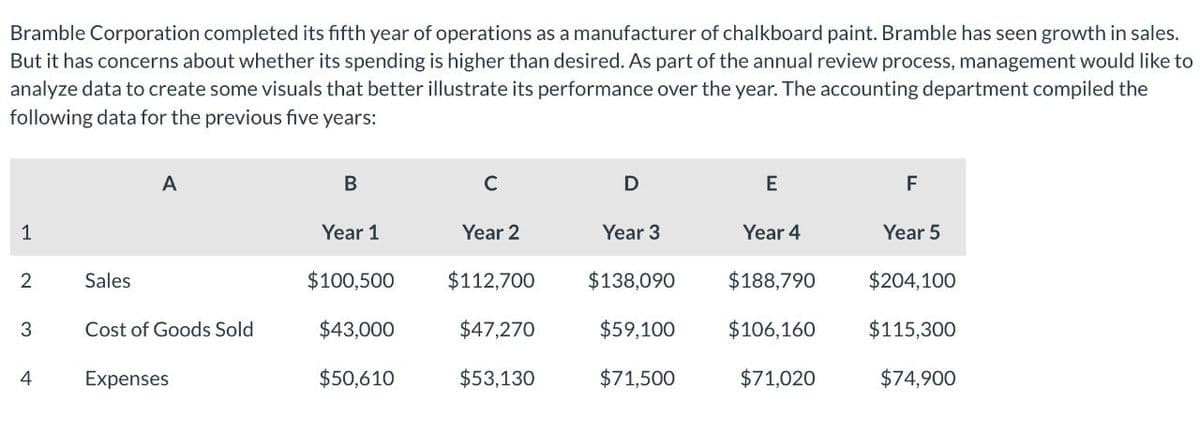 Bramble Corporation completed its fifth year of operations as a manufacturer of chalkboard paint. Bramble has seen growth in sales.
But it has concerns about whether its spending is higher than desired. As part of the annual review process, management would like to
analyze data to create some visuals that better illustrate its performance over the year. The accounting department compiled the
following data for the previous five years:
A
B
C
D
E
F
1
Year 1
Year 2
Year 3
Year 4
Year 5
2
Sales
$100,500
$112,700
$138,090
$188,790
$204,100
3
Cost of Goods Sold
$43,000
$47,270
$59,100
$106,160
$115,300
4
Expenses
$50,610
$53,130
$71,500
$71,020
$74,900