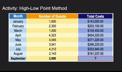 Activity: High-Low Point Method
Month
Number of Guests
Total Costs
January
February
1,500
2,300
$143,000.00
$203,100.00
$105,450.00
March
1,000
$454,225.00
$371,225.00
$296,225.00
$353,945.00
$191,237.00
April
May
4,323
4,545
3,541
4,312
June
July
August
September
2,143
3,000
?
