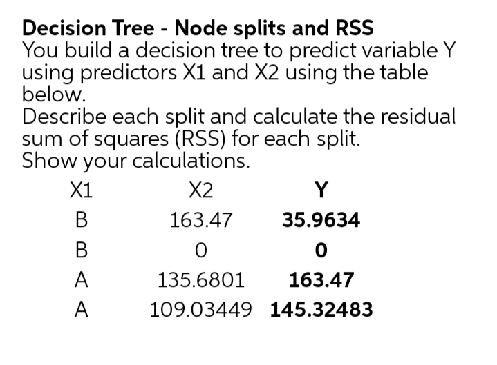 Decision Tree - Node splits and RSS
You build a decision tree to predict variable Y
using predictors X1 and X2 using the table
below.
Describe each split and calculate the residual
sum of squares (RSS) for each split.
Show your calculations.
X1
X2
Y
В
163.47
35.9634
В
А
135.6801
163.47
A
109.03449 145.32483
