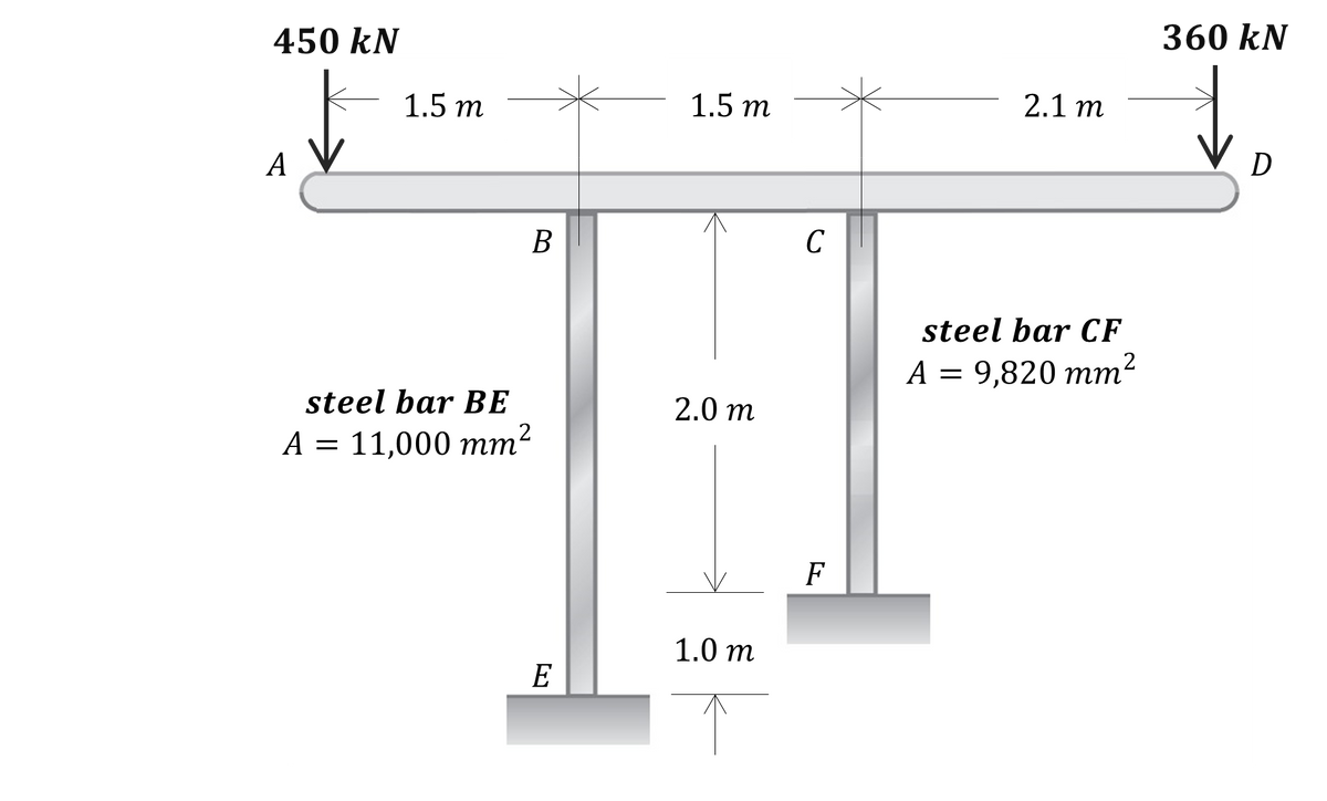 450 kN
360 kN
1.5 m
1.5 m
2.1 m
В
C
steel bar CF
2
A = 9,820 mm²
steel bar BE
2.0 m
A =
А %3D 11,000 mт?
F
1.0 m
E
