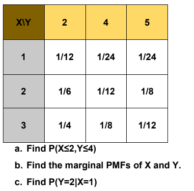 XIY
2
4
5
1
1/12
1/24
1/24
2
1/6
1/12
1/8
3
1/4
1/8
1/12
a. Find P(XS2,YS4)
b. Find the marginal PMFS of X and Y.
c. Find P(Y=2|X=1)
