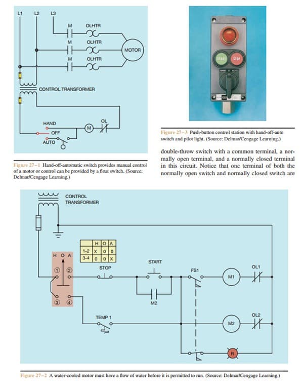 L1
L2
L3
M
OLHTR
M
OLHTR
MOTOR
M
OLHTR
STAT
STOP
HAND
CONTROL TRANSFORMER
HAND
Figure 27-3 Push-button control station with hand-off-auto
switch and pilot light. (Source: Delmar/Cengage Learning.)
OFF
AUTO
Figure 27-1 Hand-off-automatic switch provides manual control
of a motor or control can be provided by a float switch. (Source:
Delmar/Cengage Learning.)
double-throw switch with a common terminal, a nor-
mally open terminal, and a normally closed terminal
in this circuit. Notice that one terminal of both the
normally open switch and normally closed switch are
CONTROL.
TRANSFORMER
HOA
1-2 x 00
3-4 00x
HOA
START
STOP
OL1
FS1
alo
M1
M2
OL2
TEMP 1
M2
Figure 27-2 A water-cooled motor must have a flow of water before it is permitted to run. (Source: Delmar/Cengage Learning.)
