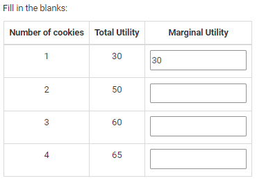 Fill in the blanks:
Number of cookies Total Utility
Marginal Utility
1
30
30
50
3
60
4
65
2.
