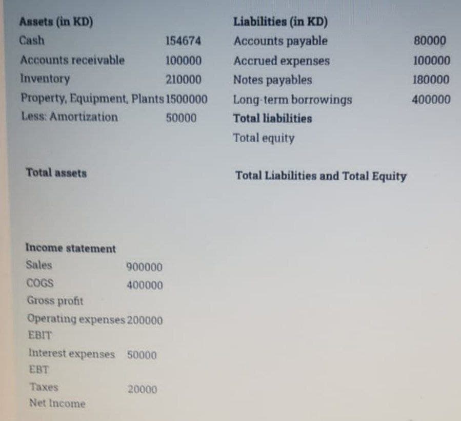 Liabilities (in KD)
Accounts payable
Assets (in KD)
Cash
154674
80000
Accounts receivable
100000
Accrued expenses
100000
Inventory
210000
Notes payables
180000
Property, Equipment, Plants 1500000
Long-term borrowings
400000
Less: Amortization
50000
Total liabilities
Total equity
Total assets
Total Liabilities and Total Equity
Income statement
Sales
900000
COGS
400000
Gross profit
Operating expenses 200000
EBIT
Interest expeses 50000
EBT
Taxes
20000
Net Income
