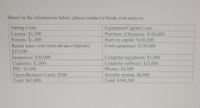 Based on the information below, please conduct a break even analysis
Startup Costs
License: $1,500
Permits: $1,000
Rental lease costs (rent advance/deposit):
$25,000
Insurances: $30,000
Equipment/Capital Costs
Purchase of business: $100,000
Start-up capital: S100,000
Food equipment: $150,000
Computer equipment: $5,000
Computer software: $25,000
Phones: $4,500
Security system: S6,000
Total: $390,500
Uniforms: $2,000
PPE: $3,000
Flyers/Business Cards: $500
Total: $63,000
