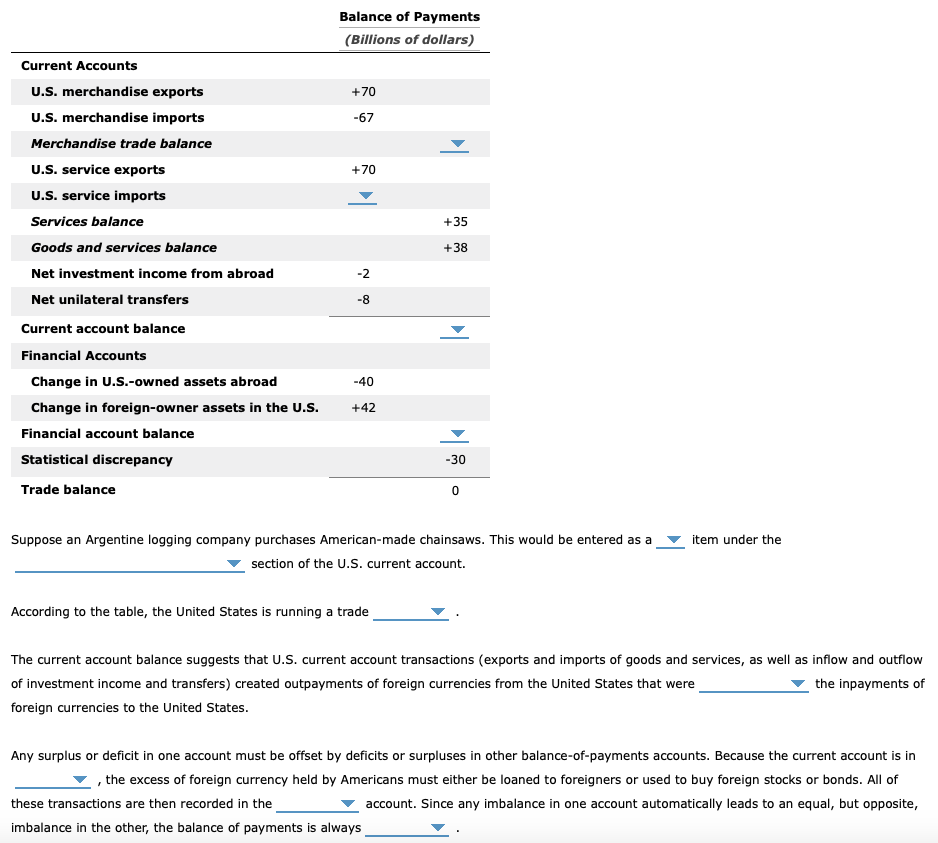 Balance of Payments
(Billions of dollars)
Current Accounts
U.S. merchandise exports
+70
U.S. merchandise imports
-67
Merchandise trade balance
U.S. service exports
U.S. service imports
+70
Services balance
+35
Goods and services balance
+38
Net investment income from abroad
-2
Net unilateral transfers
-8
Current account balance
Financial Accounts
Change in U.S.-owned assets abroad
Change in foreign-owner assets in the U.S.
-40
+42
Financial account balance
Statistical discrepancy
-30
Trade balance
Suppose an Argentine logging company purchases American-made chainsaws. This would be entered as a
item under the
section of the U.S. current account.
According to the table, the United States is running a trade
The current account balance suggests that U.S. current account transactions (exports and imports of goods and services, as well as inflow and outflow
of investment income and transfers) created outpayments of foreign currencies from the United States that were
the inpayments of
foreign currencies to the United States.
Any surplus or deficit in one account must be offset by deficits or surpluses in other balance-of-payments accounts. Because the current account is in
, the excess of foreign currency held by Americans must either be loaned to foreigners or used to buy foreign stocks or bonds. All of
these transactions are then recorded in the
account. Since any imbalance in one account automatically leads to an equal, but opposite,
imbalance in the other, the balance of payments is always
