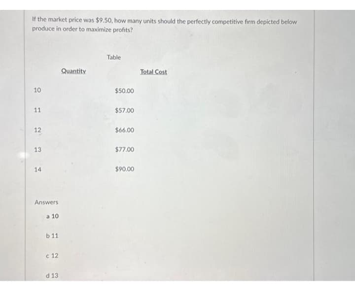 If the market price was $9.50, how many units should the perfectly competitive firm depicted below
produce in order to maximize profits?
10
11
12
13
14
Answers.
a 10
b11
c 12
d 13
Quantity
Table
$50.00
$57.00
$66.00
$77.00
$90.00
Total Cost