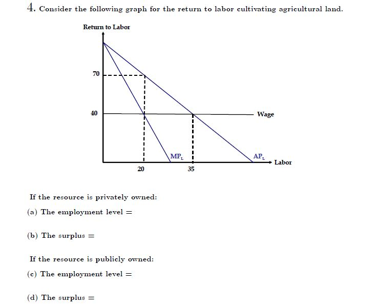4. Consider the following graph for the return to labor cultivating agricultural land.
Return to Labor
70
40
If the resource is privately owned:
(a) The employment level =
(b) The surplus =
20
If the resource is publicly owned:
(c) The employment level =
(d) The surplus =
MP₂
I
35
Wage
APL
Labor
