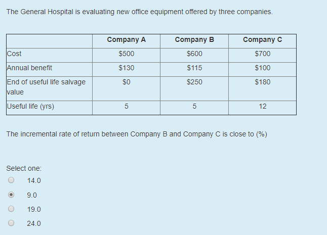 The General Hospital is evaluating new office equipment offered by three companies.
Cost
Annual benefit
End of useful life salvage
value
Useful life (yrs)
Company A
$500
$130
SO
Select one:
14.0
9.0
19.0
24.0
5
Company B
$600
$115
$250
5
Company C
$700
$100
$180
12
The incremental rate of return between Company B and Company C is close to (%)