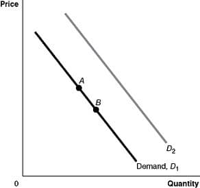 Price
0
A
00.
D₂
Demand, D₁
Quantity