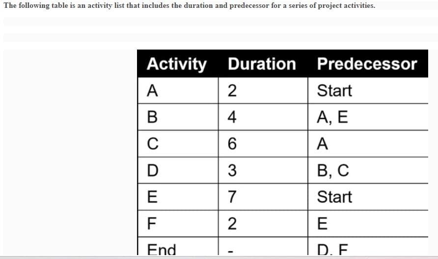 The following table is an activity list that includes the duration and predecessor for a series of project activities.
Activity
A
B
C
D
E
F
End
LL
Duration
2
4
6
3
7
2
I
Predecessor
Start
A, E
A
B, C
Start
E
D. F