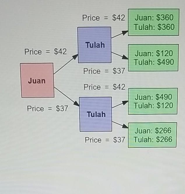 Price = $42 Juan: $360
Tulah: $360
Tulah
Price
= $42
Juan: $120
Tulah: $490
Price = $37
%3D
Juan
Price = $42
%3D
Juan: $490
Tulah: $120
Price = $37
Tulah
Juan: $266
Price = $37 Tulah: $266
%3D
