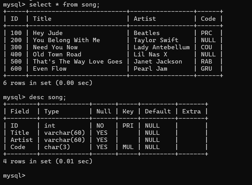 mysql> select * from song;
+-----+-
| ID | Title
+
| 100 | Hey Jude
| 200 | You Belong With Me
| 300 | Need You Now
| 400 | Old Town Road
| 500 | That's The Way Love Goes |
| 600 | Even Flow
+-- --+--
6 rows in set (0.00 sec)
mysql> desc song;
+-
| Field Type
ID
| Title
Artist
| Beatles
| Code |
| PRC
| Taylor Swift | NULL
Lady Antebellum | COU
|
Lil Nas X
| NULL
Janet Jackson | RAB
| Pearl Jam
| GRU
| Null | Key | Default | Extra |
--+-
| int
| NO
varchar(60) | YES
| PRI | NULL
| NULL
| NULL
| Artist | varchar(60) | YES
| Code
|char(3)
4 rows in set (0.01 sec)
| YES | MUL | NULL
mysql>