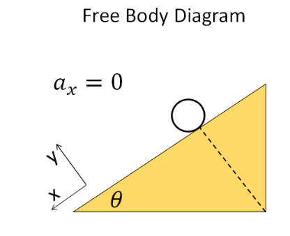 Free Body Diagram
ax = 0
