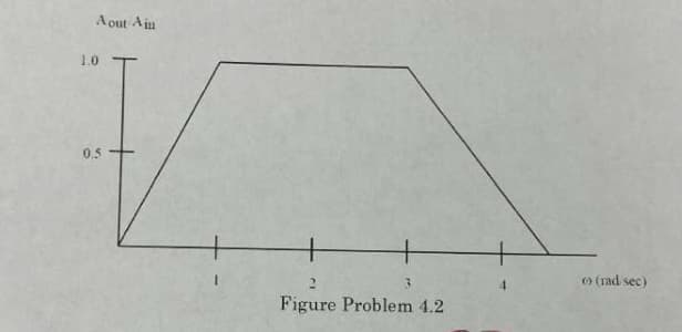 Aout Ajn
1.0
0.5
o (rad sec)
Figure Problem 4.2
