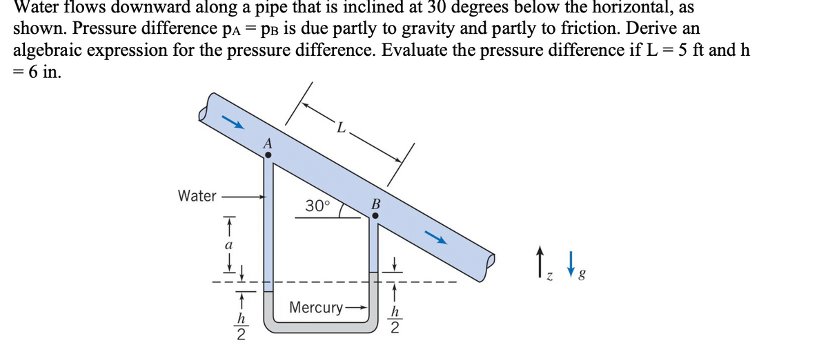 Water flows downward along a pipe that is inclined at 30 degrees below the horizontal, as
shown. Pressure difference pa = pB is due partly to gravity and partly to friction. Derive an
algebraic expression for the pressure difference. Evaluate the pressure difference if L=5 ft and h
= 6 in.
Water
30°
a
Mercury
