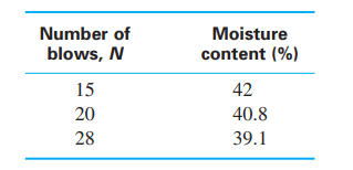 Number of
Moisture
blows, N
content (%)
15
42
20
40.8
28
39.1
