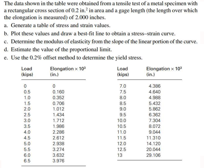 The data shown in the table were obtained from a tensile test of a metal specimen with
a rectangular cross section of 0.2 in.? in area and a gage length (the length over which
the elongation is measured) of 2.000 inches.
a. Generate a table of stress and strain values.
b. Plot these values and draw a best-fit line to obtain a stress-strain curve.
c. Determine the modulus of elasticity from the slope of the linear portion of the curve.
d. Estimate the value of the proportional limit.
e. Use the 0.2% offset method to determine the yield stress.
Elongation x 103
(in.)
Elongation x 103
(in.)
Load
Load
(kips)
(kips)
7.0
4.386
0.5
0.160
7.5
4.640
1.0
0.352
8.0
4.988
1.5
0.706
8.5
5.432
2.0
1.012
9.0
5.862
2.5
1.434
9.5
6.362
3.0
1.712
10.0
7.304
3.5
1.986
10.5
8.072
4.0
2.286
11.0
9.044
4.5
2.612
11.5
11.310
5.0
2.938
12.0
14.120
5.5
3.274
12.5
20.044
6.0
3.632
3.976
13
29.106
6.5
