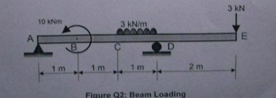3 kN
10 kNm
3 kN/m
1 m
1 m
1 m
2 m
Figure Q2: Beam Loading
