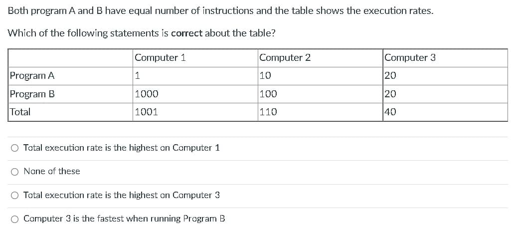 Both program A and B have equal number of instructions and the table shows the execution rates.
Which of the following statements is correct about the table?
Computer 1
Computer 2
Computer 3
Program A
1
10
20
Program B
1000
100
20
Total
1001
110
40
Total execution rate is the highest on Computer 1
None of these
O Total execution rate is the highest on Computer 3
O Computer 3 is the fastest when running Program B
