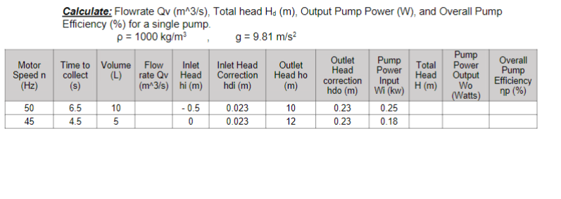 g = 9.81 m/s²
Calculate: Flowrate Qv (m^3/s), Total head Hd (m), Output Pump Power (W), and Overall Pump
Efficiency (%) for a single pump.
p = 1000 kg/m³
Outlet
Pump
Motor
Time to Volume
Flow
Inlet
Inlet Head
Outlet
Head
Power
Speed n
collect
(L)
rate Qv
Head
Correction
Head ho
Pump
Total Power
Head
Overall
Output
(Hz)
(s)
correction
(m^3/s)
hi (m)
Input
Pump
Efficiency
hdi (m)
(m)
hdo (m)
Wi (kw)
H (m)
Wo
(Watts)
np (%)
50
6.5
10
-0.5
0.023
10
0.23
0.25
45
4.5
5
0
0.023
12
0.23
0.18