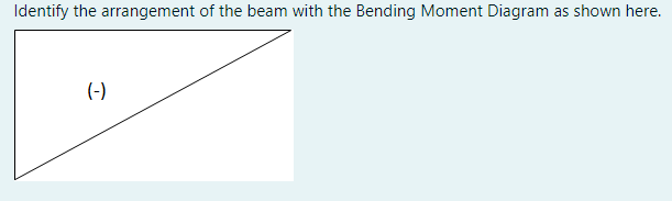 Identify the arrangement of the beam with the Bending Moment Diagram as shown here.
(-)

