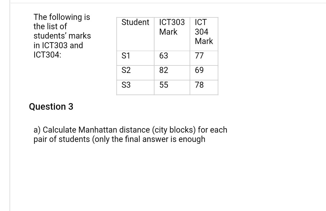The following is
the list of
students' marks
in ICT303 and
ICT304:
Question 3
Student
S1
S2
S3
ICT303 ICT
Mark
304
Mark
63
82
55
77
69
78
a) Calculate Manhattan distance (city blocks) for each
pair of students (only the final answer is enough