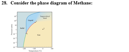 28. Consider the phase diagram of Methane:
Supenoitical
fuid
Liquid
Solid
-200
-100
100
Temperature (O
Presure (atm)
