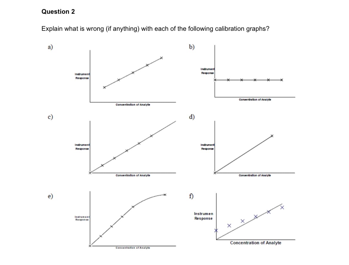 Question 2
Explain what is wrong (if anything) with each of the following calibration graphs?
a)
b)
c)
e)
Instrument
Response
Instrument
Responce
Instrument
Response
Concentration of Analyte
d)
Concentration of Analyte
Concentration of Analyte
f)
Instrument
Responce
Instrument
Responce
Concentration of Analyte
Concentration of Analyte
Instrumen
Response
+
Concentration of Analyte