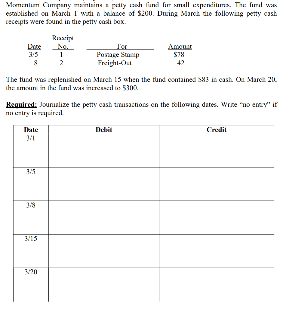 Momentum Company maintains a petty cash fund for small expenditures. The fund was
established on March 1 with a balance of $200. During March the following petty cash
receipts were found in the petty cash box.
Date
3/5
8
Date
3/1
The fund was replenished on March 15 when the fund contained $83 in cash. On March 20,
the amount in the fund was increased to $300.
3/5
Required: Journalize the petty cash transactions on the following dates. Write "no entry" if
no entry is required.
3/8
Receipt
No.
1
2
3/15
For
Postage Stamp
Freight-Out
3/20
Amount
$78
42
Debit
Credit