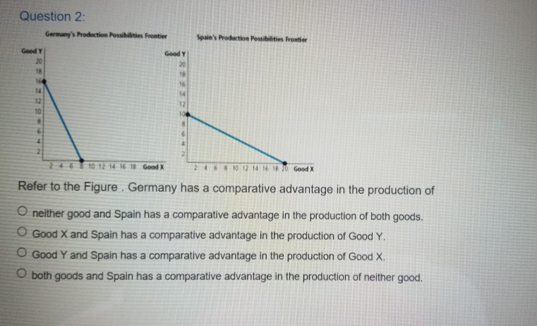 Question 2:
Good Y
-
20
18
164
14
12
10
8
6
4
2
Germany's Production Possibilities Frontier
Good Y
20
18
16
Spain's Production Possibilities Frontier
2468 10 12 14 16 18 Good X
2468 10 12 14 16 18 20 Good X
Refer to the Figure. Germany has a comparative advantage in the production of
O neither good and Spain has a comparative advantage in the production of both goods.
O Good X and Spain has a comparative advantage in the production of Good Y.
O Good Y and Spain has a comparative advantage in the production of Good X.
O both goods and Spain has a comparative advantage in the production of neither good.