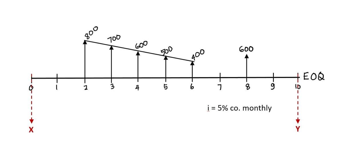 G00
500
600
+
+EOQ
ら
ID
i = 5% co. monthly
