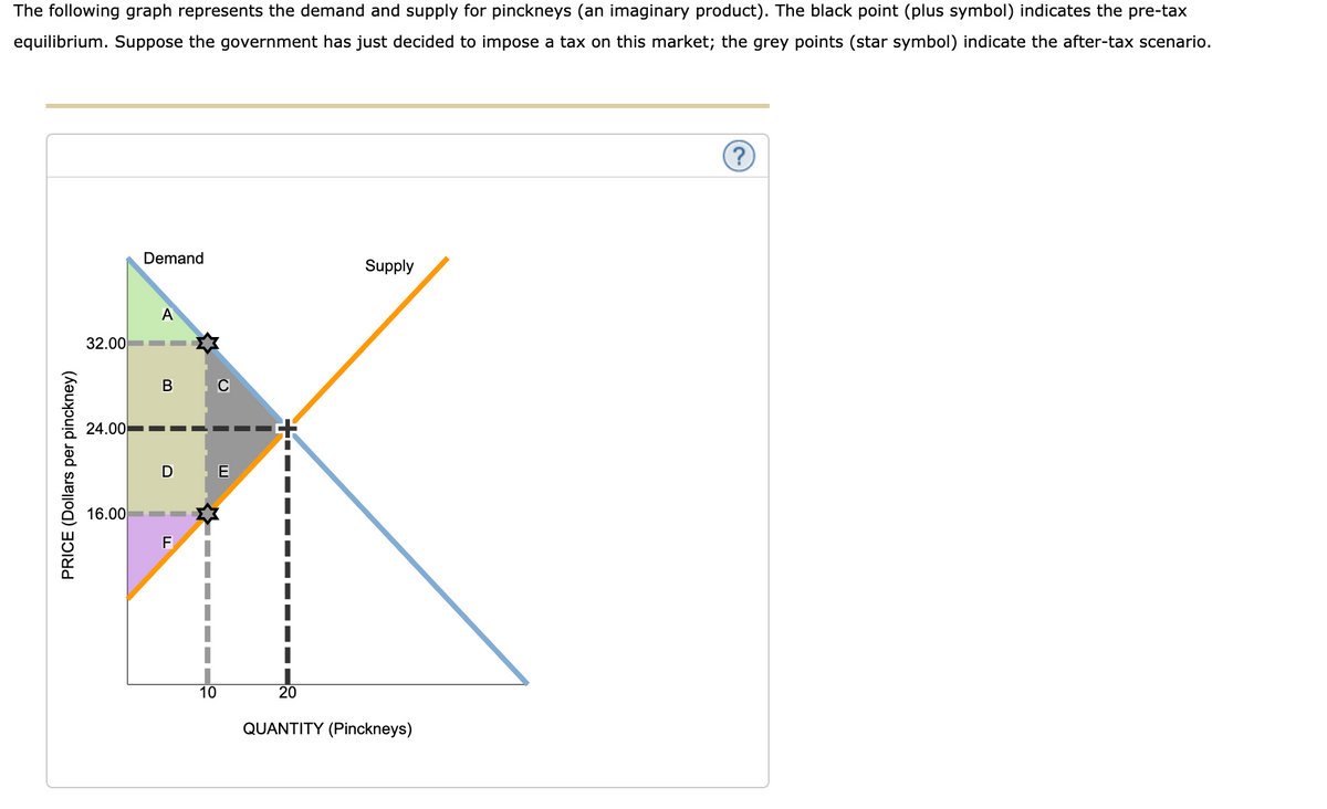 The following graph represents the demand and supply for pinckneys (an imaginary product). The black point (plus symbol) indicates the pre-tax
equilibrium. Suppose the government has just decided to impose a tax on this market; the grey points (star symbol) indicate the after-tax scenario.
Demand
Supply
A
32.00
В
C
24.00
E
16.00
F
10
20
QUANTITY (Pinckneys)
PRICE (Dollars per pinckney)
