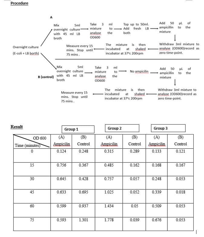 Procedure
A
3 ml
Add
of
50
Take
mixture
Top up to 50ml.
- Add
both
ul
the
Mix
Sml
fresh
ampicillin
to
overnight culture
to
LB -
mixture
analyse
OD600
with 45 ml LB
the
broth
The mixture is
then
Withdraw 3ml mixture to
Measure every 15
mins. Stop until
Overnight culture
analyse (OD600)record as
zero time-point.
incubated at
shaked
incubator at 37°c 200rpm
(E-coli + LB borth)
75 mins.
Mix
5ml
Take
3
ml
Add
50
ul
of
overnight culture
mixture
No ampicilin
to
ampicillin to
the
B (control) with 45 ml LB
broth
analyse
the
mixture
OD600
The mixture is
then
Measure every 15
mins. Stop until
Withdraw 3ml mixture to
analyse (OD600)record as
zero time-point.
- incubated
at shaked
incubator at 37°c 200rpm
75 mins.
Result
Group 2
Group 3
Group 1
(A)
(B)
(A)
(B)
(A)
(B)
OD 600
Time (minutes)
Ampicilin
Control
Ampicilin
Control
Ampicilin
Control
0.124
0.248
0.315
0.289
0.133
0.121
15
0.756
0.367
0.485
0.162
0.168
0.167
30
0.645
0.428
0.757
0.057
0.248
0.053
45
0.633
0.695
1.025
0.052
0.339
0.018
60
0.599
0.937
1.434
0.05
0.509
0.053
75
0.593
1.301
1.778
0.039
0.676
0.053
