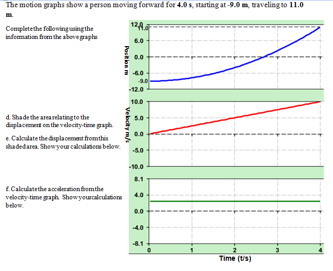 The motion graphs show a person moving forward for 4.0 s, starting at -9.0 m, traveling to 11.0
m.
Complete the following using the
information from the above graphs
d. Shade the area relating to the
displacement on the velocity-time graph.
e. Calculate the displacement from this
shaded area. Show your calculations below.
f. Calculate the acceleration from the
velocity-time graph Show yourcalculations
below.
Position m
12,9.0
6.0
0.0
3-6.0
Velocity m/s
-9.0
-12.0
10.0
5.0
0.0
-5.0
-10.0
8.1
4.0
0.0
-4.0
-8.1 +
0
2
Time (t/s)
3